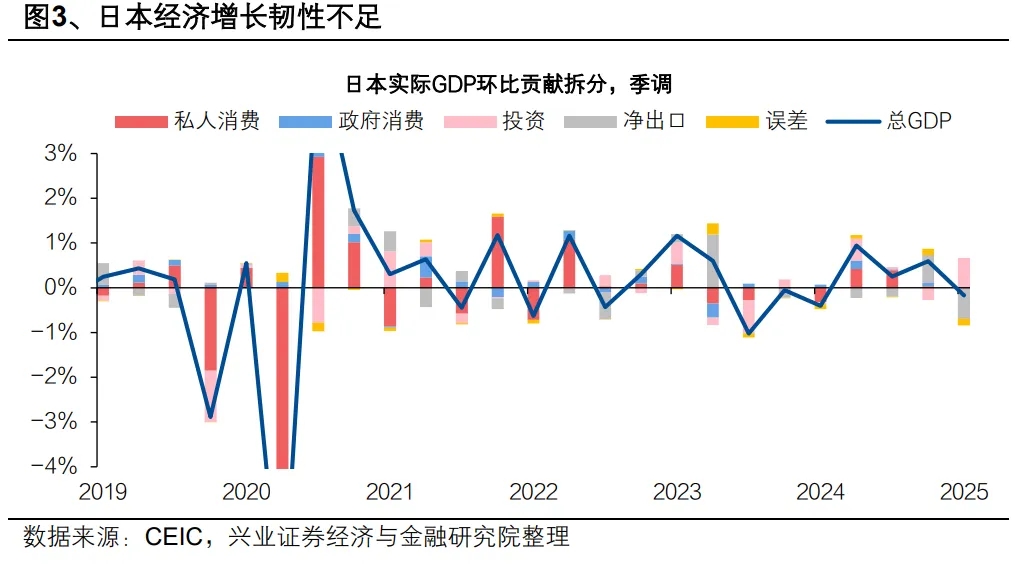 本文作者：段超、卓泓、金淳，本文来源：段超宏观研究，原文标题：《兴证宏观 | 日债异动的隐忧》