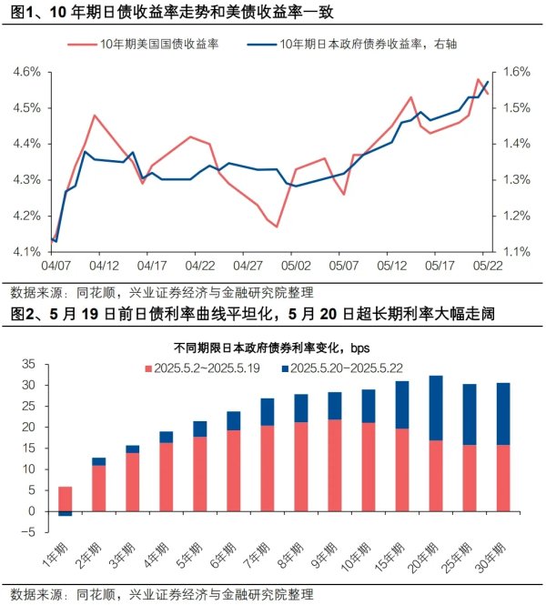 配资投资 日债异动的隐忧