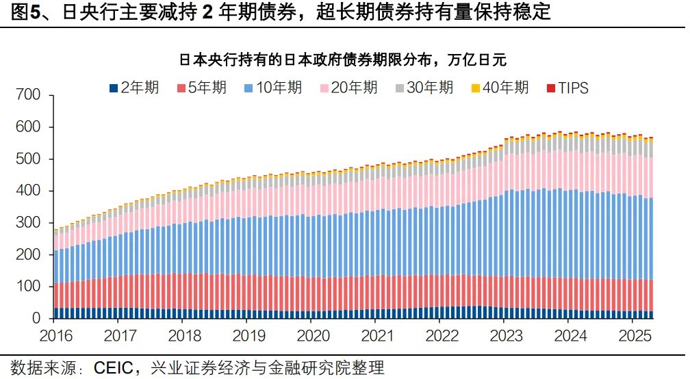 本文作者：段超、卓泓、金淳，本文来源：段超宏观研究，原文标题：《兴证宏观 | 日债异动的隐忧》