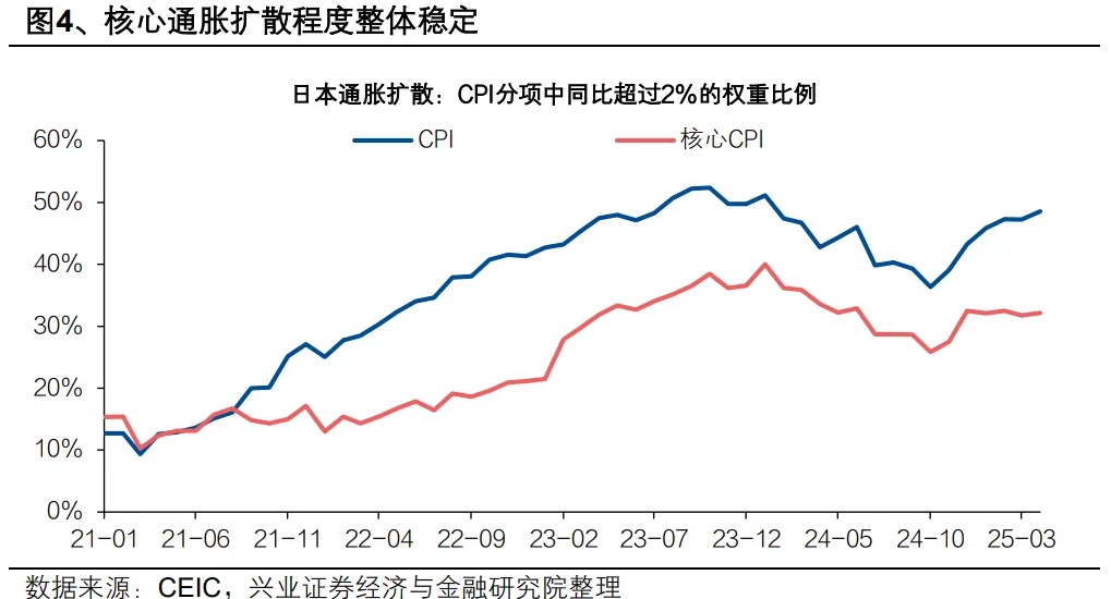 本文作者：段超、卓泓、金淳，本文来源：段超宏观研究，原文标题：《兴证宏观 | 日债异动的隐忧》