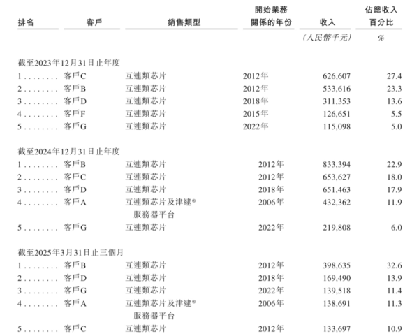 广西股票配资一览表 互联芯片龙头澜起科技布局“A+H”：收入增长下重要股东为何减持